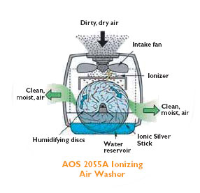 Air-O-Swiss 2055A Automatic Advanced Air Washer Diagram Air-O-Swiss 2055A Automatic Advanced Air Washer Diagram