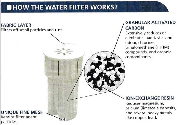 Replacement Filter Functions For H2O-Easy & Junior